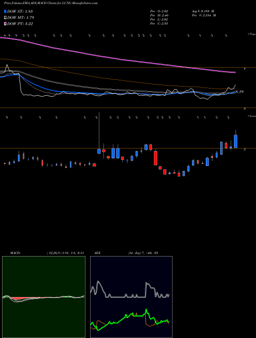 MACD charts various settings share LUNG ProLung, Inc. USA Stock exchange 