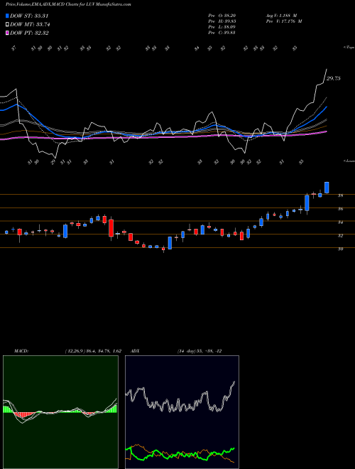 MACD charts various settings share LUV Southwest Airlines Company USA Stock exchange 