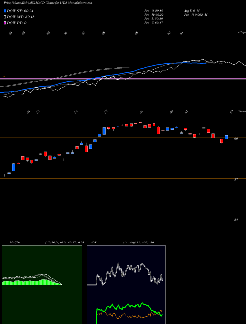Munafa  (LVDS) stock tips, volume analysis, indicator analysis [intraday, positional] for today and tomorrow