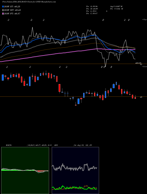 Munafa Legg Mason Low Volatility High Dividend ETF (LVHD) stock tips, volume analysis, indicator analysis [intraday, positional] for today and tomorrow