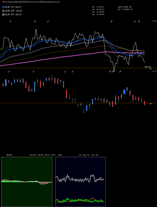 MACD charts various settings share LVHD Legg Mason Low Volatility High Dividend ETF USA Stock exchange 