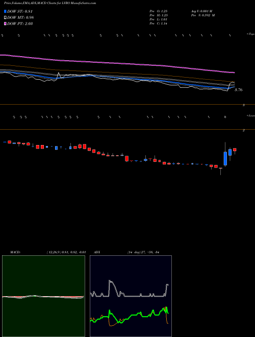 Munafa  (LVRO) stock tips, volume analysis, indicator analysis [intraday, positional] for today and tomorrow