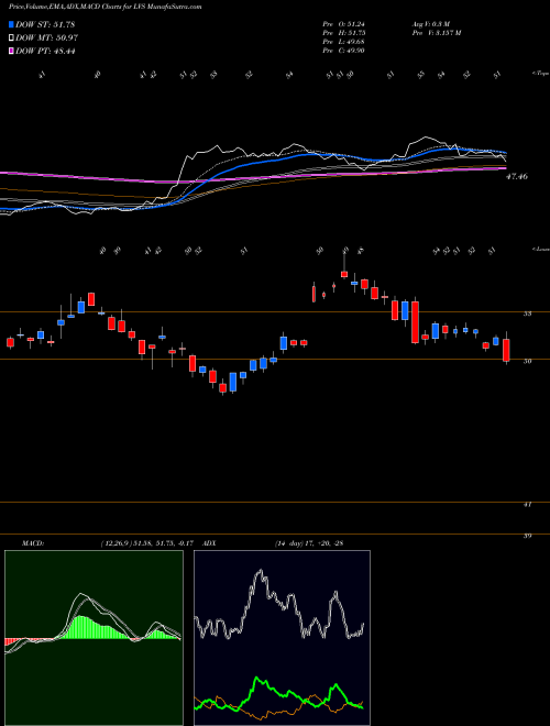 MACD charts various settings share LVS Las Vegas Sands Corp. USA Stock exchange 