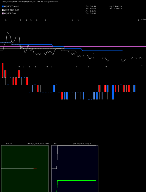 Munafa  (LVWR.WS) stock tips, volume analysis, indicator analysis [intraday, positional] for today and tomorrow