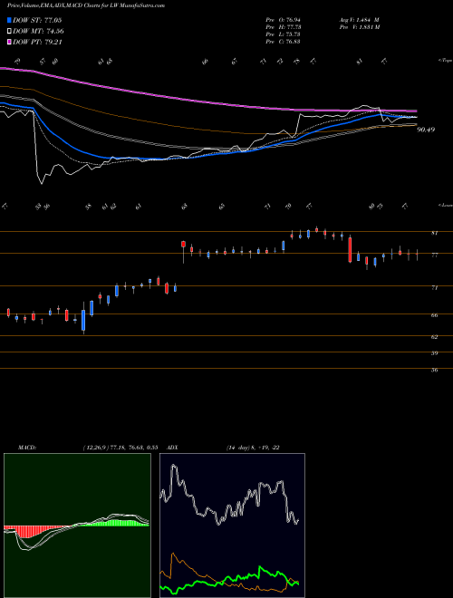 Munafa Lamb Weston Holdings, Inc. (LW) stock tips, volume analysis, indicator analysis [intraday, positional] for today and tomorrow