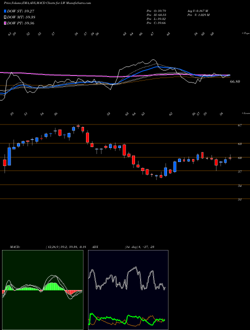 MACD charts various settings share LW Lamb Weston Holdings, Inc. USA Stock exchange 