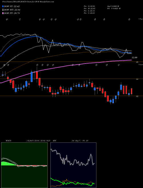 Munafa Lifeway Foods, Inc. (LWAY) stock tips, volume analysis, indicator analysis [intraday, positional] for today and tomorrow