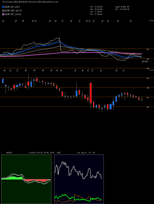 MACD charts various settings share LWAY Lifeway Foods, Inc. USA Stock exchange 