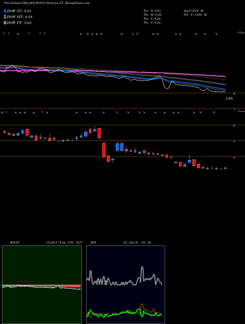 Munafa LexinFintech Holdings Ltd. (LX) stock tips, volume analysis, indicator analysis [intraday, positional] for today and tomorrow