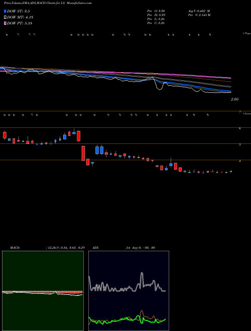 MACD charts various settings share LX LexinFintech Holdings Ltd. USA Stock exchange 