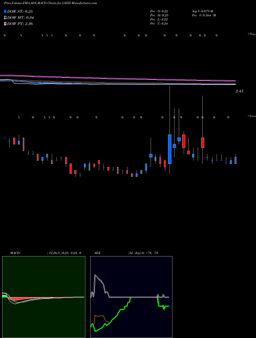 Munafa  (LXEH) stock tips, volume analysis, indicator analysis [intraday, positional] for today and tomorrow