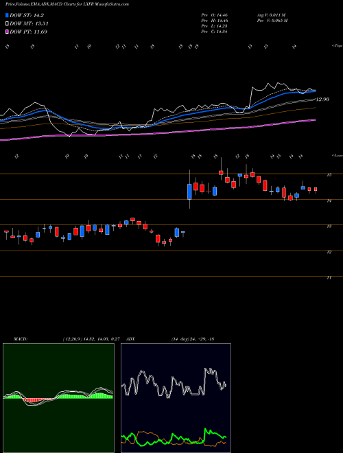 Munafa Luxfer Holdings PLC (LXFR) stock tips, volume analysis, indicator analysis [intraday, positional] for today and tomorrow