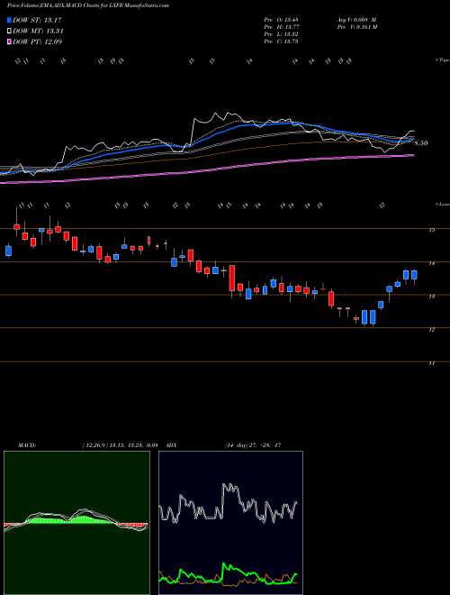 MACD charts various settings share LXFR Luxfer Holdings PLC USA Stock exchange 