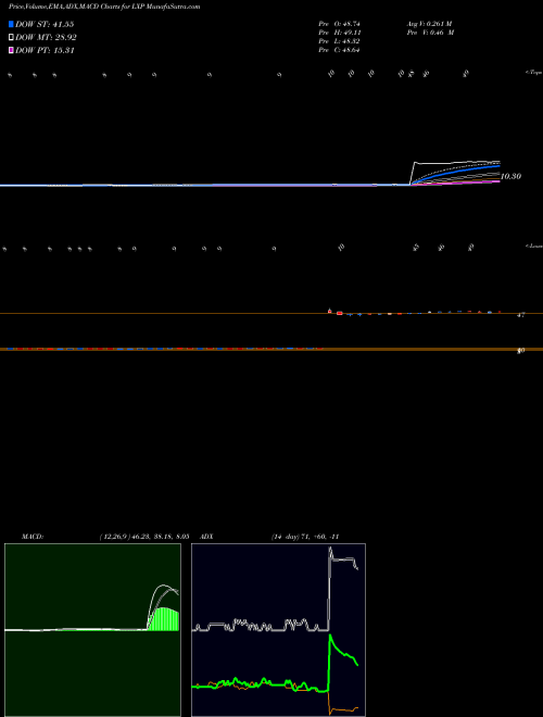 MACD charts various settings share LXP Lexington Realty Trust USA Stock exchange 