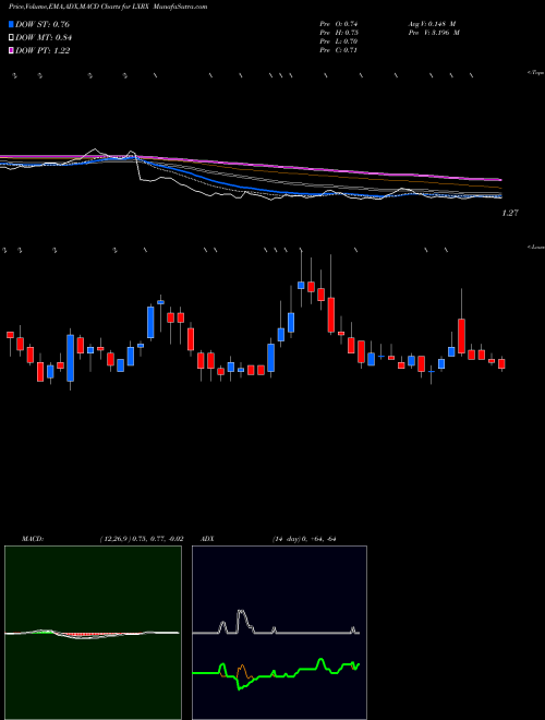 Munafa Lexicon Pharmaceuticals, Inc. (LXRX) stock tips, volume analysis, indicator analysis [intraday, positional] for today and tomorrow