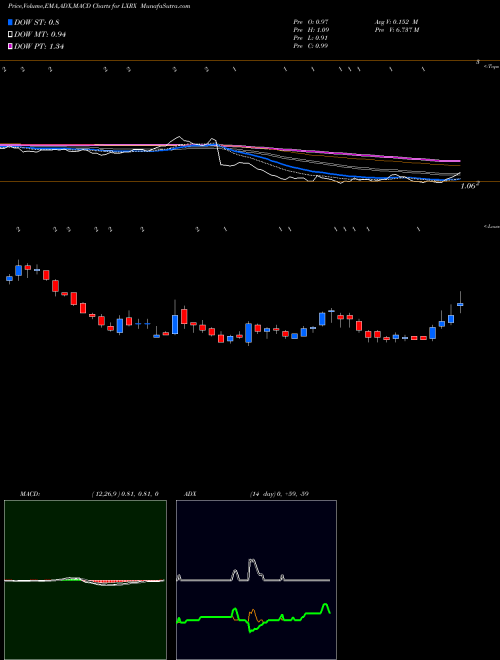 MACD charts various settings share LXRX Lexicon Pharmaceuticals, Inc. USA Stock exchange 