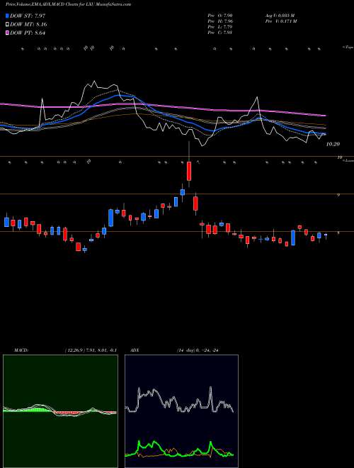 Munafa Lsb Industries Inc. (LXU) stock tips, volume analysis, indicator analysis [intraday, positional] for today and tomorrow