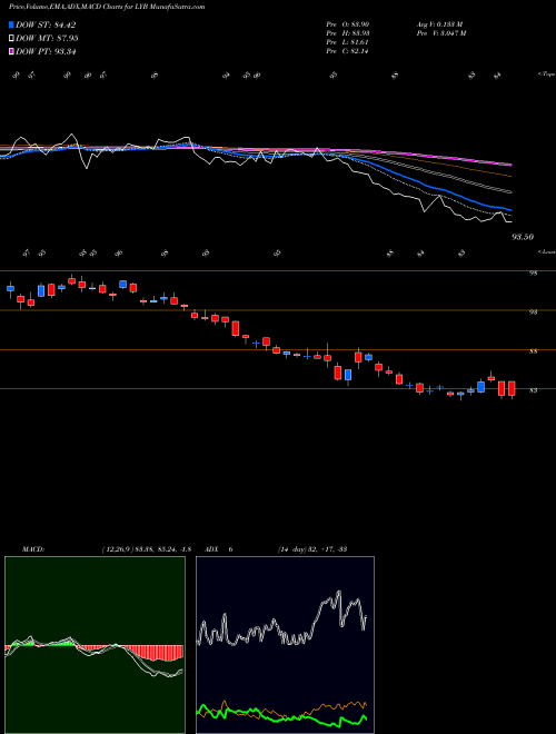 MACD charts various settings share LYB LyondellBasell Industries NV USA Stock exchange 