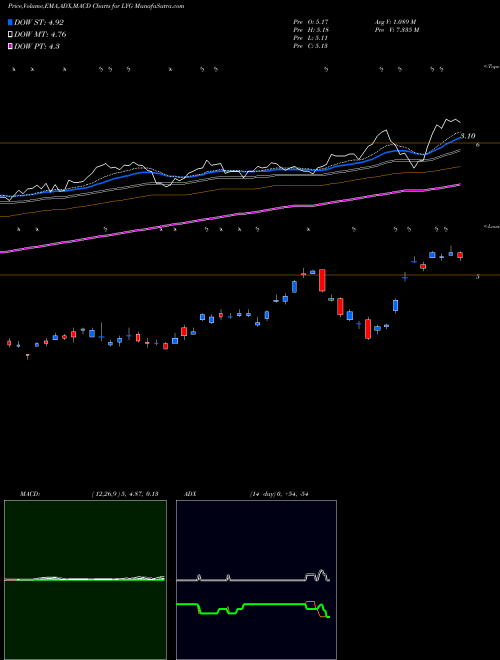 Munafa Lloyds Banking Group Plc (LYG) stock tips, volume analysis, indicator analysis [intraday, positional] for today and tomorrow