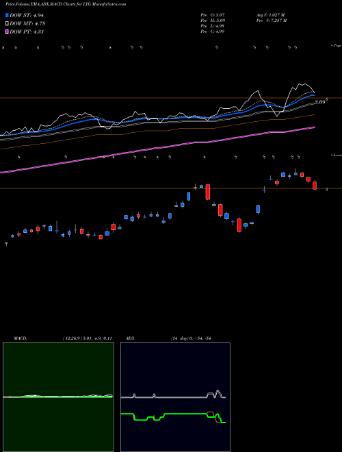 MACD charts various settings share LYG Lloyds Banking Group Plc USA Stock exchange 