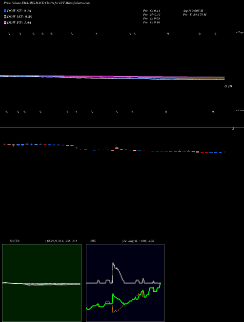 Munafa  (LYT) stock tips, volume analysis, indicator analysis [intraday, positional] for today and tomorrow
