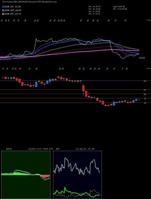 MACD charts various settings share LYTS LSI Industries Inc. USA Stock exchange 