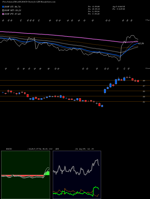 Munafa La-Z-Boy Incorporated (LZB) stock tips, volume analysis, indicator analysis [intraday, positional] for today and tomorrow