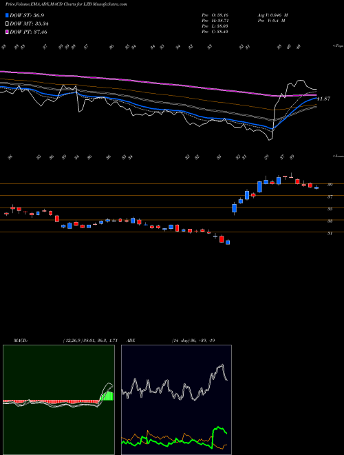 MACD charts various settings share LZB La-Z-Boy Incorporated USA Stock exchange 