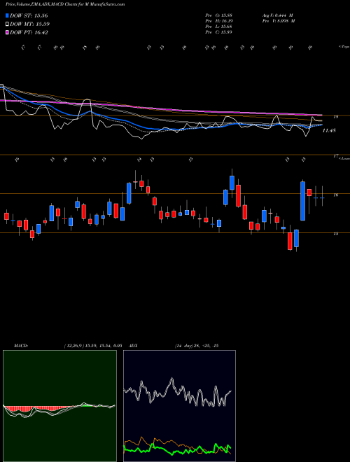 MACD charts various settings share M Macy's Inc USA Stock exchange 