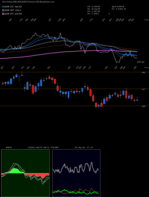 Munafa Mastercard Incorporated (MA) stock tips, volume analysis, indicator analysis [intraday, positional] for today and tomorrow