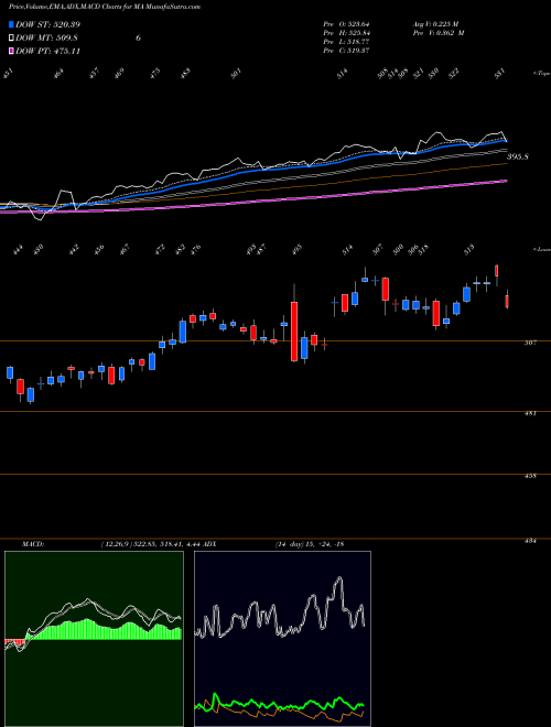 MACD charts various settings share MA Mastercard Incorporated USA Stock exchange 