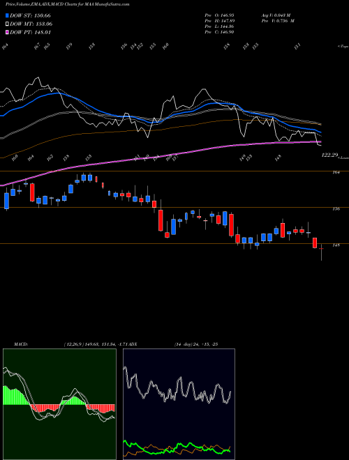 Munafa Mid-America Apartment Communities, Inc. (MAA) stock tips, volume analysis, indicator analysis [intraday, positional] for today and tomorrow