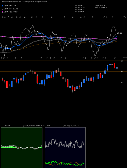 Munafa Macerich Company (The) (MAC) stock tips, volume analysis, indicator analysis [intraday, positional] for today and tomorrow
