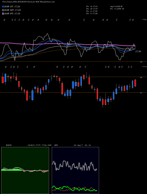 MACD charts various settings share MAC Macerich Company (The) USA Stock exchange 