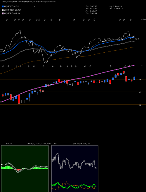 Munafa Magal Security Systems Ltd. (MAGS) stock tips, volume analysis, indicator analysis [intraday, positional] for today and tomorrow