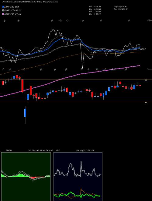 Munafa Main Street Capital Corporation (MAIN) stock tips, volume analysis, indicator analysis [intraday, positional] for today and tomorrow