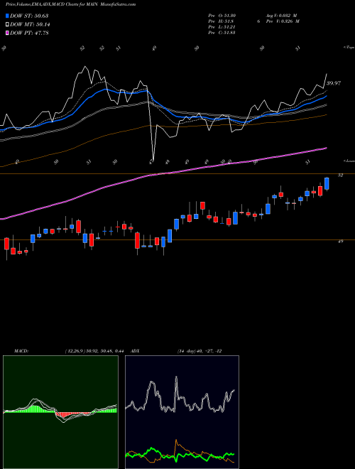 MACD charts various settings share MAIN Main Street Capital Corporation USA Stock exchange 