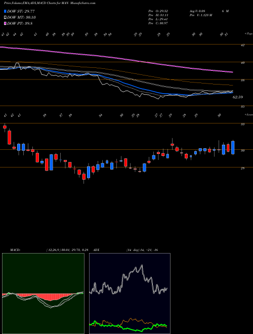 Munafa ManpowerGroup (MAN) stock tips, volume analysis, indicator analysis [intraday, positional] for today and tomorrow