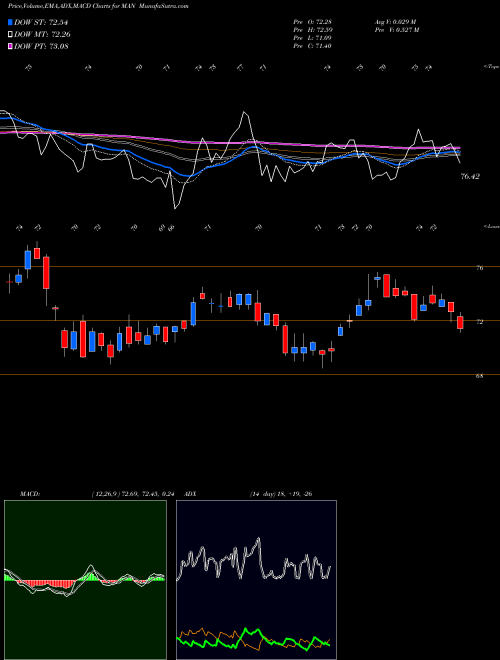 MACD charts various settings share MAN ManpowerGroup USA Stock exchange 