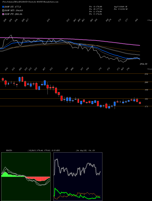 Munafa Manhattan Associates, Inc. (MANH) stock tips, volume analysis, indicator analysis [intraday, positional] for today and tomorrow
