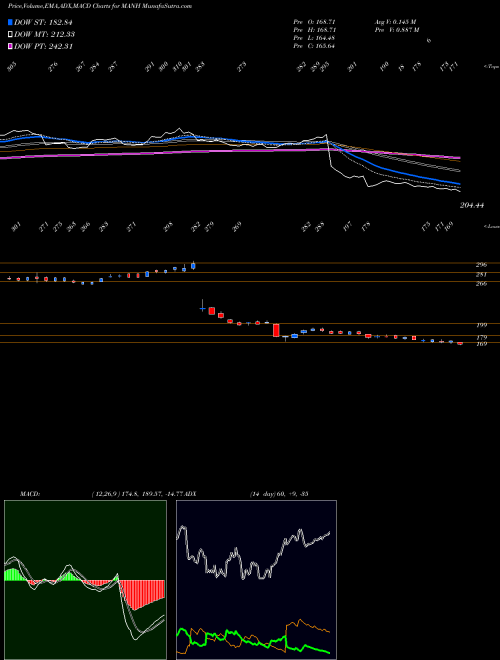 MACD charts various settings share MANH Manhattan Associates, Inc. USA Stock exchange 