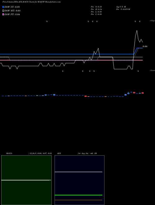 Munafa  (MAQCW) stock tips, volume analysis, indicator analysis [intraday, positional] for today and tomorrow
