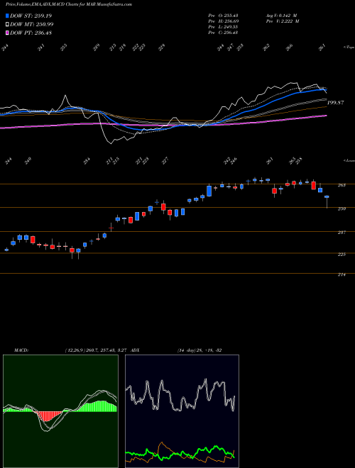 Munafa Marriott International (MAR) stock tips, volume analysis, indicator analysis [intraday, positional] for today and tomorrow