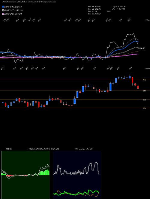 MACD charts various settings share MAR Marriott International USA Stock exchange 