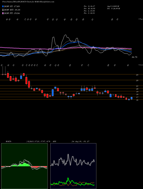 Munafa Marathon Patent Group, Inc. (MARA) stock tips, volume analysis, indicator analysis [intraday, positional] for today and tomorrow