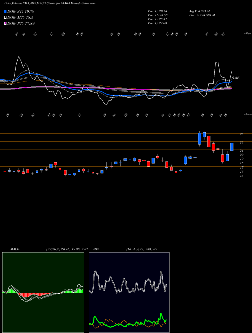 MACD charts various settings share MARA Marathon Patent Group, Inc. USA Stock exchange 