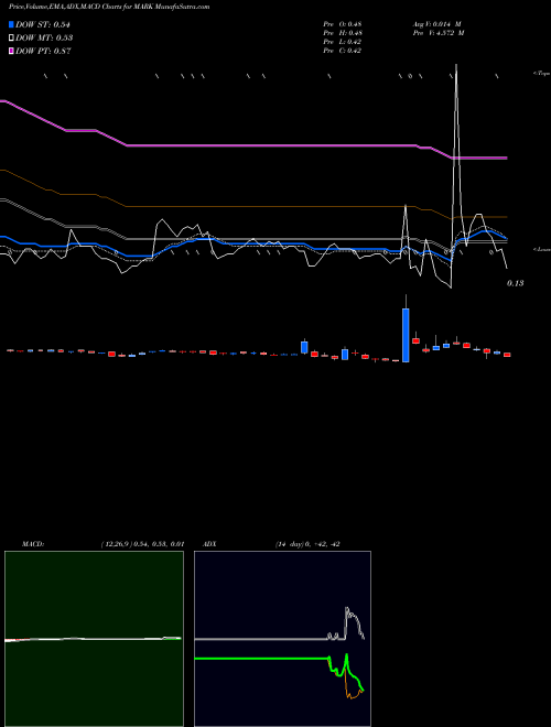 Munafa Remark Holdings, Inc. (MARK) stock tips, volume analysis, indicator analysis [intraday, positional] for today and tomorrow