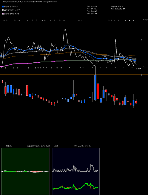 Munafa Marine Petroleum Trust (MARPS) stock tips, volume analysis, indicator analysis [intraday, positional] for today and tomorrow