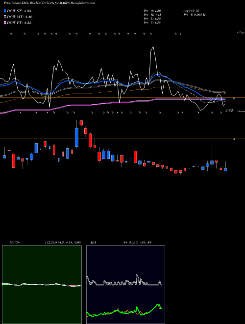 MACD charts various settings share MARPS Marine Petroleum Trust USA Stock exchange 