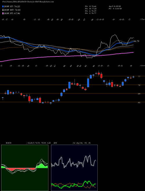 Munafa Masco Corporation (MAS) stock tips, volume analysis, indicator analysis [intraday, positional] for today and tomorrow